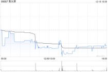小摩：首予聚水潭“增持”评级 目标价37港元