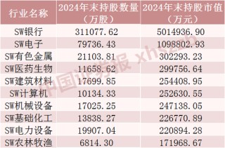 QFII最新重仓股，名单来了