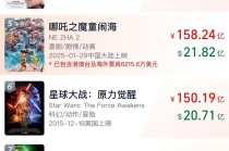 《哪吒2》总票房破158亿 即将超越《泰坦尼克号》