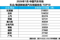 比亚迪1月销售新能源汽车21万+，蝉联新能源汽车销量冠军