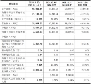 金桥德克IPO：分红1亿补流1亿 实控人套现3617万 股权激励64名员工