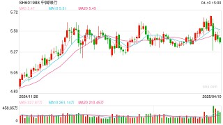 授信总额超3000亿元！银行支持上市公司回购增持 中行、农行、工行、建行、交行、邮储银行也集体发声