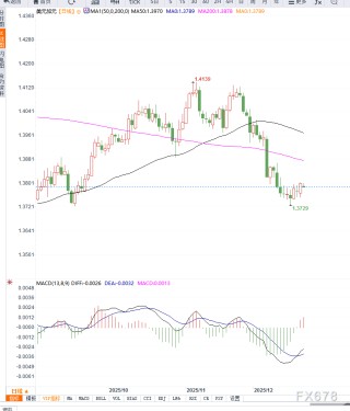 加拿大消费疲软强化降息预期，美元兑加元在1.3800附近维持强势