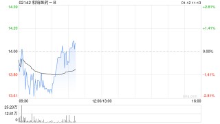中泰证券：维持和铂医药-B“买入”评级 MNC合作全面深化 平台价值加速兑现