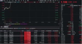 无人机爆发！通用航空ETF华宝（159231）直线爆拉2.33%冲击3连阳