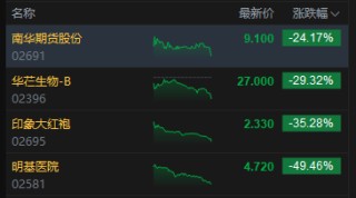 收评：港股恒指涨0.43% 科指涨0.87% 黄金股普涨 半导体板块走强 今日四只新股集体收跌