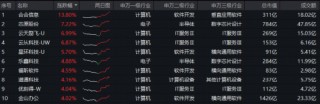 A股放量上攻！国产AI王者归来，科创人工智能ETF（589520）劲涨2.12%！国际机构坚定看好中国经济