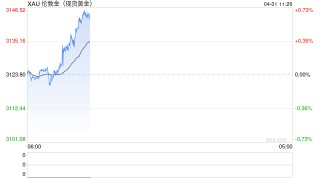 现货黄金逼近3140美元