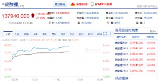 快讯：碳酸锂期货主力合约触及涨停