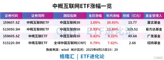 热门中概股上涨，中概互联网ETF年内涨超10%