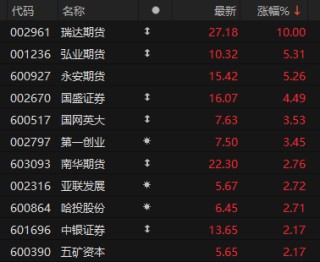 500亿市值龙头，盘中触及涨停