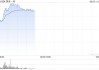 快手-W盘中涨超6% 机构看好其可灵的盈利能力加速提升