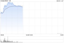 快手-W盘中涨超6% 机构看好其可灵的盈利能力加速提升
