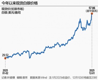 白银大涨创新高 年内价格几乎翻倍
