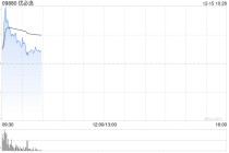 优必选盘中涨超4% 与德州仪器达成战略合作