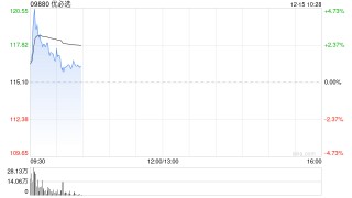 优必选盘中涨超4% 与德州仪器达成战略合作