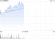 德康农牧盘中涨近6%股价创新高 机构看好公司估值修复空间