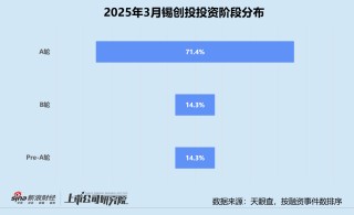 创投月报 | 锡创投：未来产业天使基金首批项目签约 领投外骨骼机器人研发商程天科技