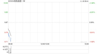 极兔速递-W于11月17日斥资625.31万港元回购64万股