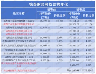 经年终落定！再增资、高管班子大整顿，保费破30亿，锦泰财险稳健之路可持续？