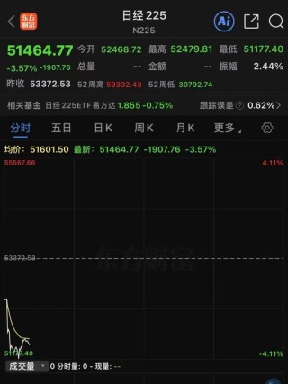 刚刚，日股重挫近2000点！韩国股市暴跌熔断！