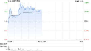 融创中国盘中涨超5% 与若干有代表性的债权人就境外债务重组方案达成一致