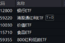 A股缩量回调，高股息逆市拉升，银行ETF（512800）收涨超1%！白酒猛攻，食品ETF上探1.52%
