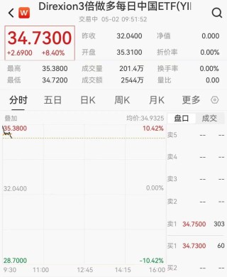 深夜！人民币狂拉，中国资产大爆发！