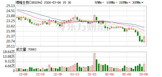 博雅生物：二级市场股票价格受到宏观环境、行业政策、投资者风险偏好等因素影响