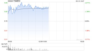 水泥股午前普涨 中国建材上涨2.62%华新建材上涨1.07%