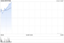 顺丰同城早盘涨超6% 本月内股价累计涨幅接近20%