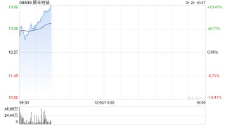顺丰同城早盘涨超6% 本月内股价累计涨幅接近20%