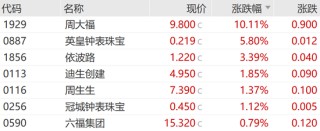 融资额飙升287%！香港IPO火了