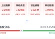 创业板大涨3%创阶段新高，光伏储能股爆发，上能电气20cm涨停，黄金白银拉升