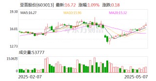 亚普股份：公司尚未实施股份回购