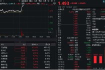跨境支付发展下金融科技机会凸显！159851飙升超3%领涨全市场，四方精创等3股大涨超10%