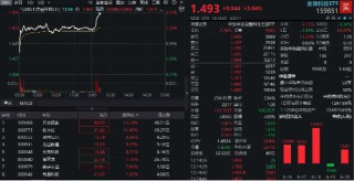 跨境支付发展下金融科技机会凸显！159851飙升超3%领涨全市场，四方精创等3股大涨超10%