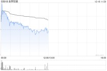 金界控股早盘涨超3% 认购协议终止没收3.16亿美元计入储备金