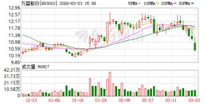 阻燃剂龙头万盛股份年报巨亏9.6亿，潍坊基地减值拖累业绩，郭广昌5年浮亏超8亿