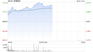 老铺黄金午前涨超4%涨价前夕门店再现排队潮 线上产品大面积售罄下架