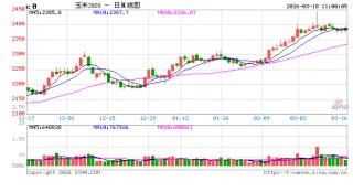 中信建投期货：3月18日农业品早报