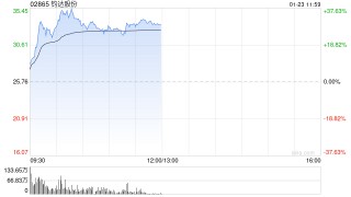 钧达股份盘中一度涨超38% 公司战略布局低轨与太空光伏