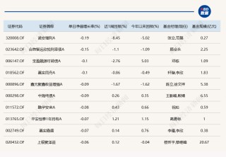 多只北交所主题基金今日涨超7%；仅2只产品跌逾1%