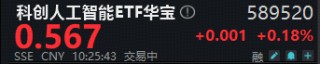 谁能成为中国的英伟达？寒武纪领涨超3%，重仓国产AI产业链的——科创人工智能ETF（589520）盘中摸高0.88%