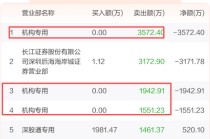 突然崩了！一品红出售痛风创新药子公司股权，机构资金集体出逃，公司紧急回购