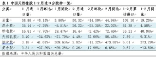 【进口解读】天然橡胶月度进口量：1-2月天然橡胶进口同比增长
