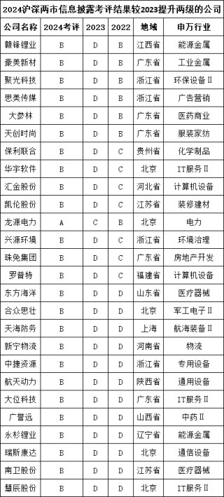 2024年度A股上市公司信披评价：龙源电力等26家公司上升两级 荃银高科、国网信通等24家公司下降两级（名单）