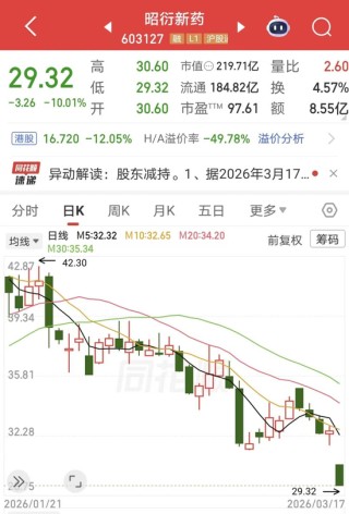 昭衍新药股价跌停，公司最新回应