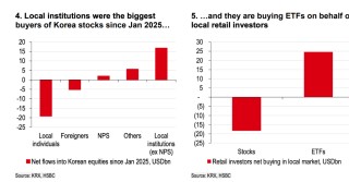 汇丰坚定“减持”韩股：一个高度共识的交易，风险巨大