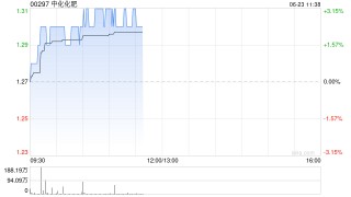 中化化肥现涨超3% 就供应链系统升级项目与用友达成合作签约